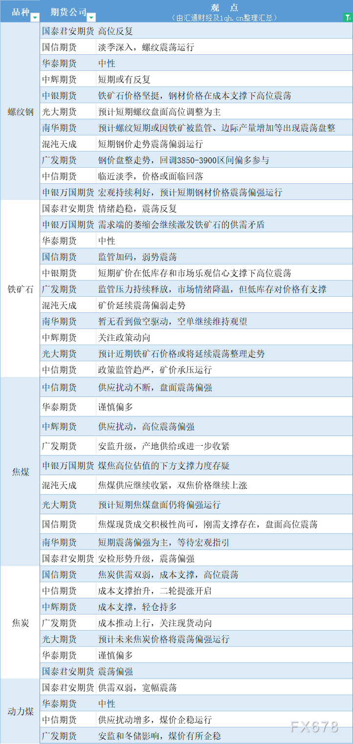 期货公司观点汇总一张图：11月28日黑色系（螺纹钢、焦煤、焦炭、铁矿石、动力煤等）