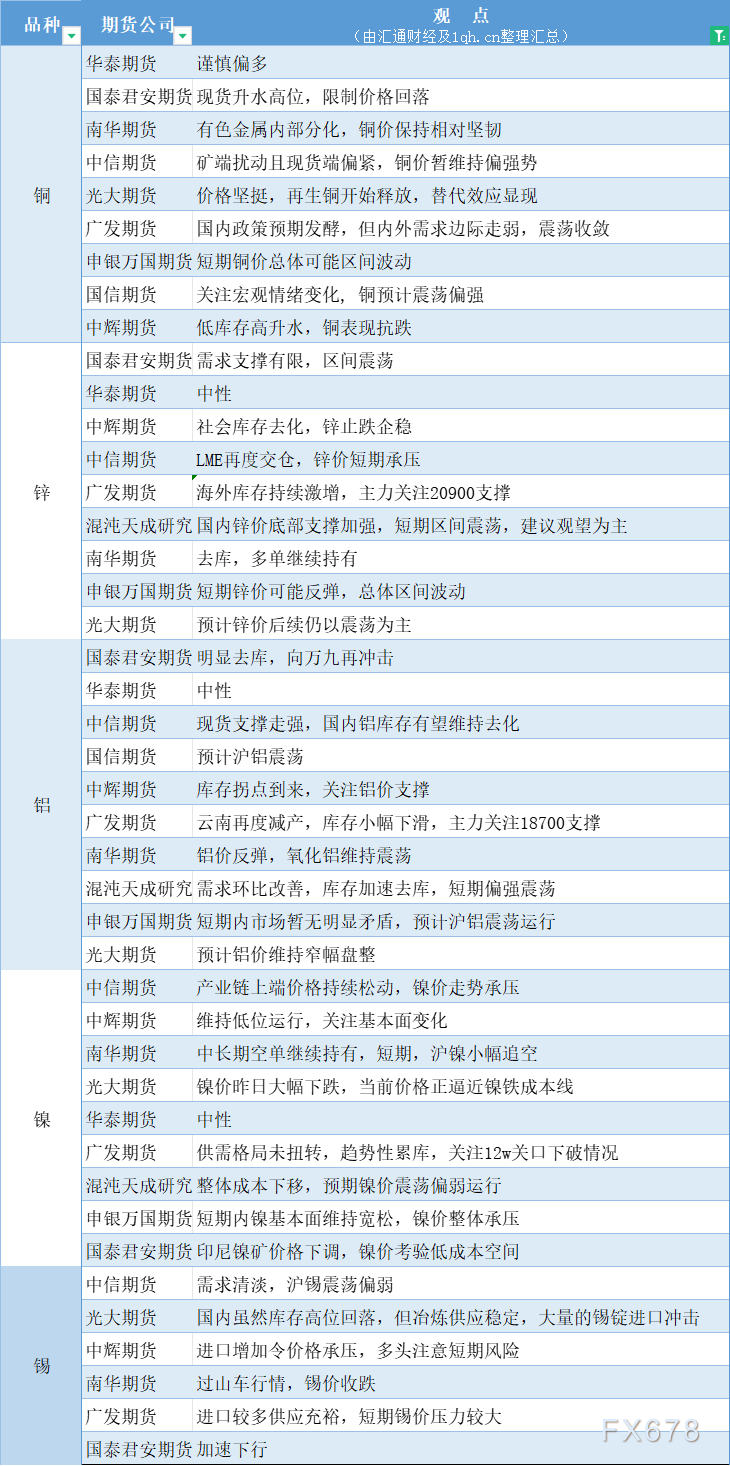 期货公司观点汇总一张图：11月28日有色系（铜、锌、铝、镍、锡等）