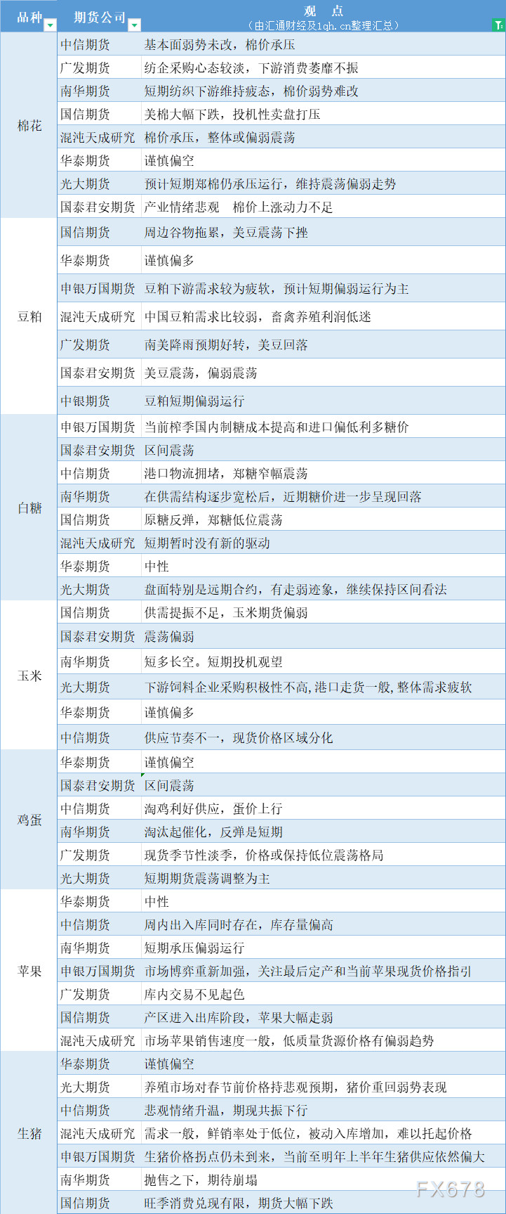 期货公司观点汇总一张图：11月28日农产品（棉花、豆粕、白糖、玉米、鸡蛋、生猪等）