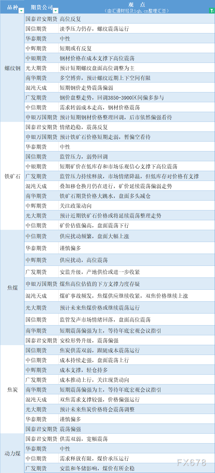 期货公司观点汇总一张图：11月29日黑色系（螺纹钢、焦煤、焦炭、铁矿石、动力煤等）