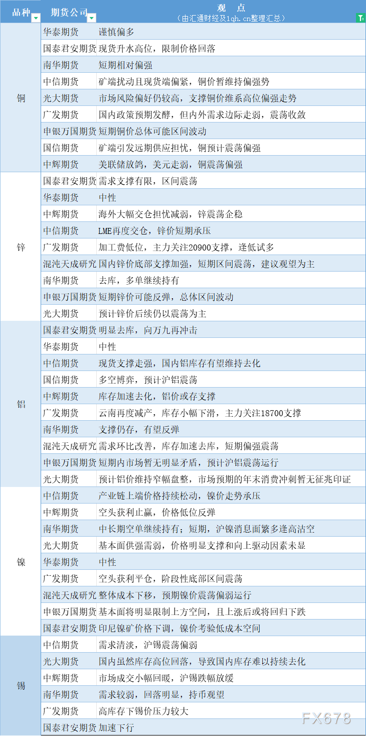 期货公司观点汇总一张图：11月29日有色系（铜、锌、铝、镍、锡等）
