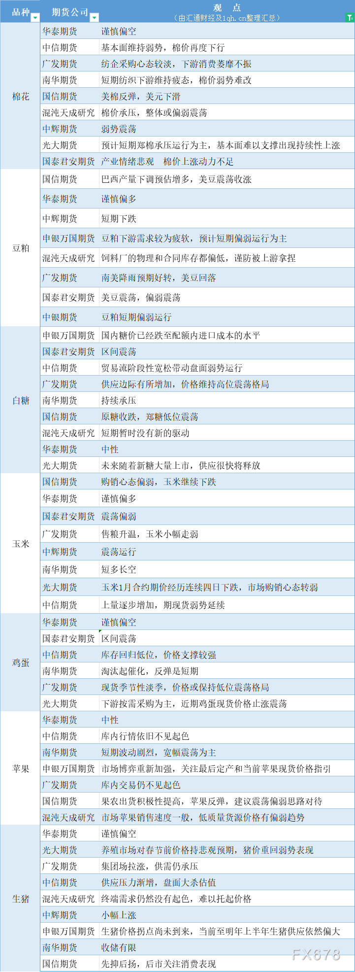 期货公司观点汇总一张图：11月29日农产品（棉花、豆粕、白糖、玉米、鸡蛋、生猪等）