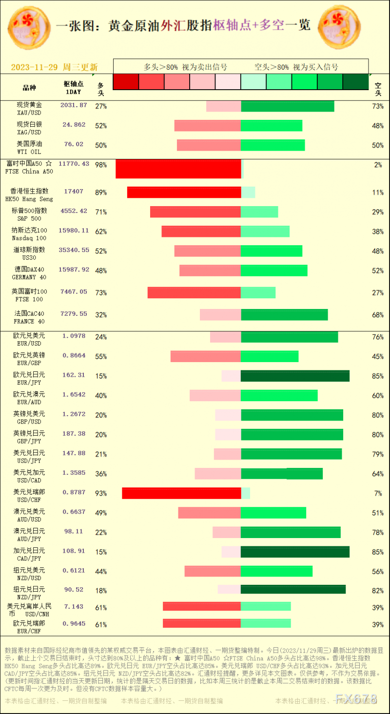 一张图：2023/11/29黄金原油外汇股指&quot;枢纽点+多空占比&quot;一览