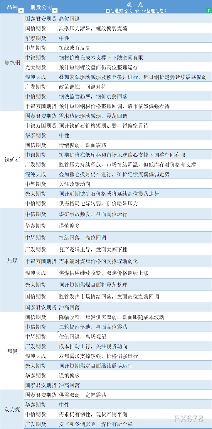 期货公司观点汇总一张图：11月30日黑色系（螺纹钢、焦煤、焦炭、铁矿石、动力煤等）