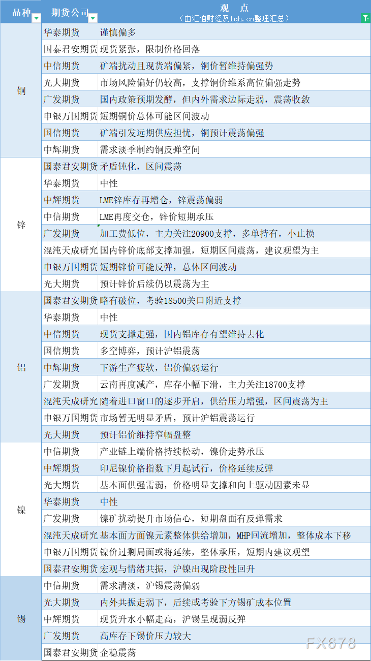 期货公司观点汇总一张图：11月30日有色系（铜、锌、铝、镍、锡等）