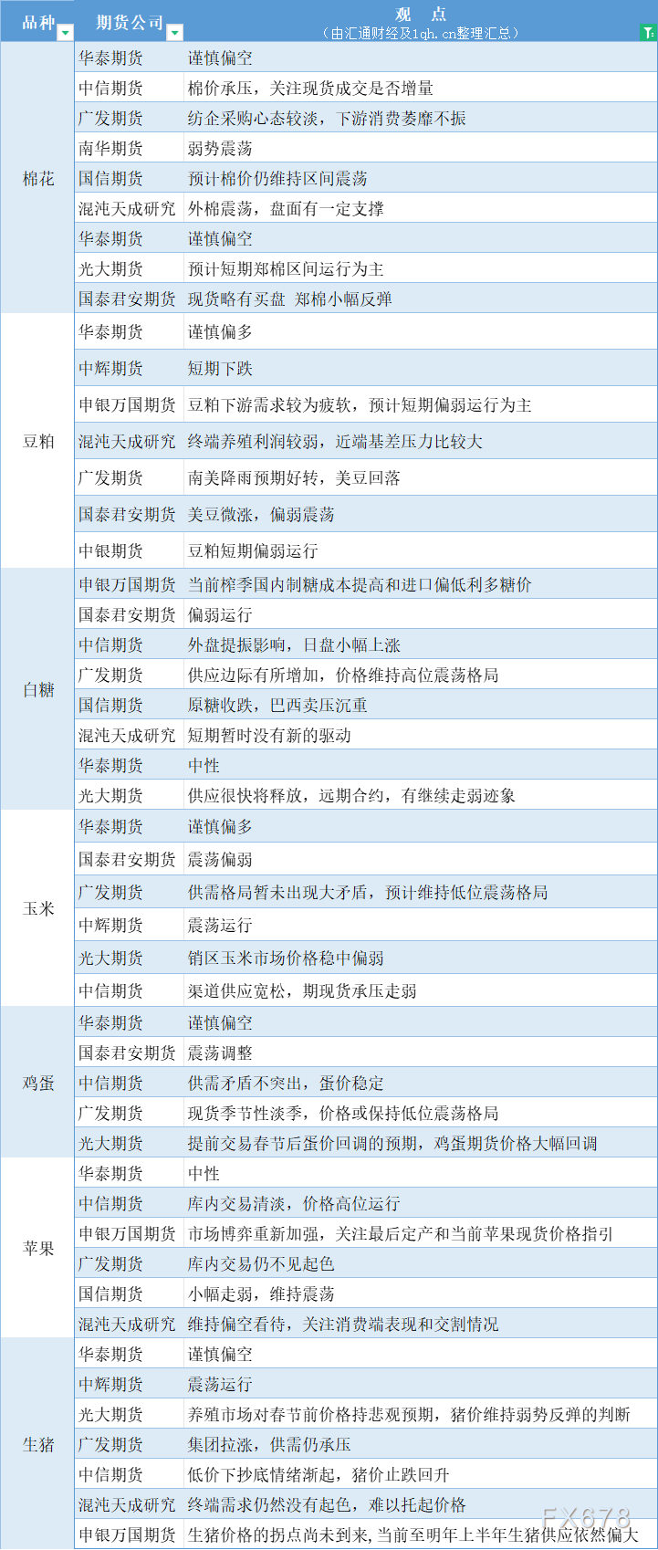期货公司观点汇总一张图：11月30日农产品（棉花、豆粕、白糖、玉米、鸡蛋、生猪等）