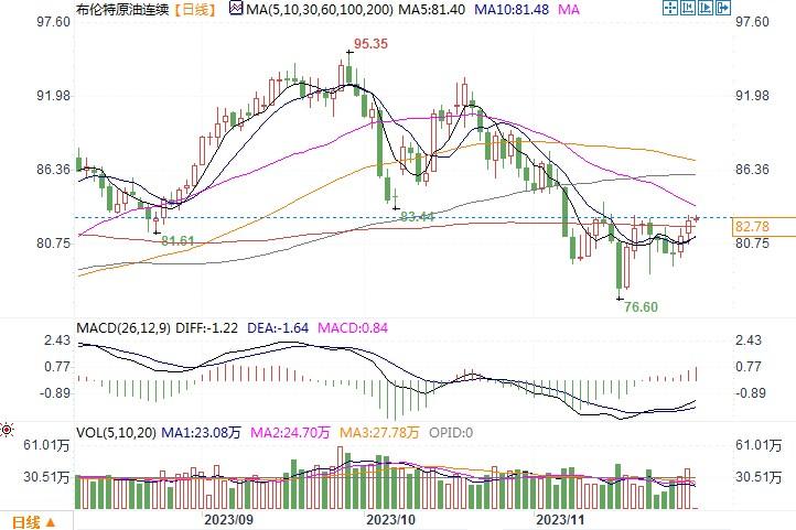 持仓分析：OPEC+会前，投资者继续看空油价