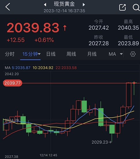 金价触及2040美元，多头关注2050重要阻力区域