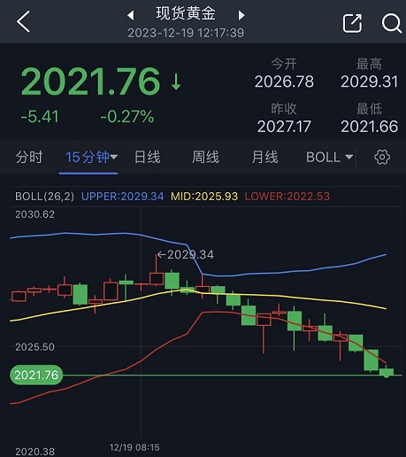 黄金小幅回落回落逼近2020美元 FXStreet首席分析师：技术面呈中性