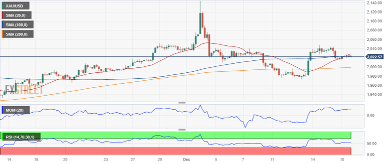黄金小幅回落回落逼近2020美元 FXStreet首席分析师：技术面呈中性