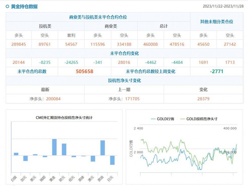 CFTC持仓：1128当周投机者增加黄金净多头，增加10年期美债净空头