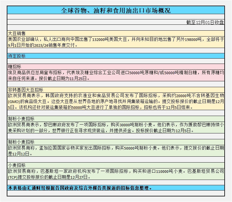 CBOT持仓：美豆收低，预报称巴西将迎来对作物有利的降雨