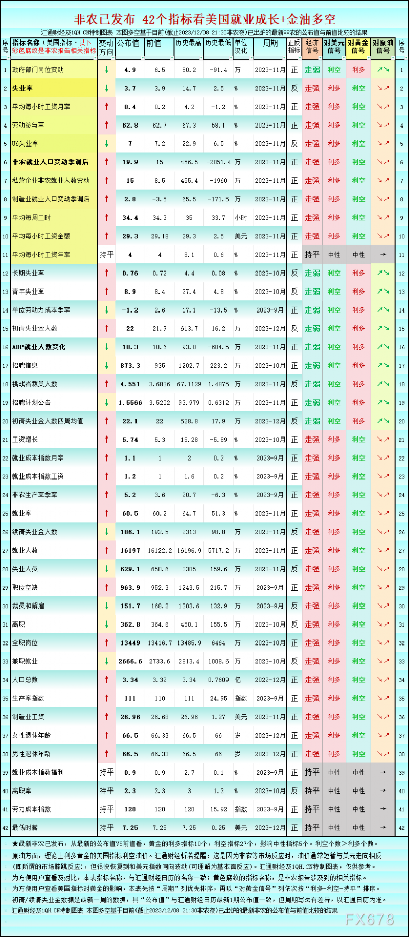 一张图：非农强于预期令行情暴动，42个指标看美国就业+金油多空