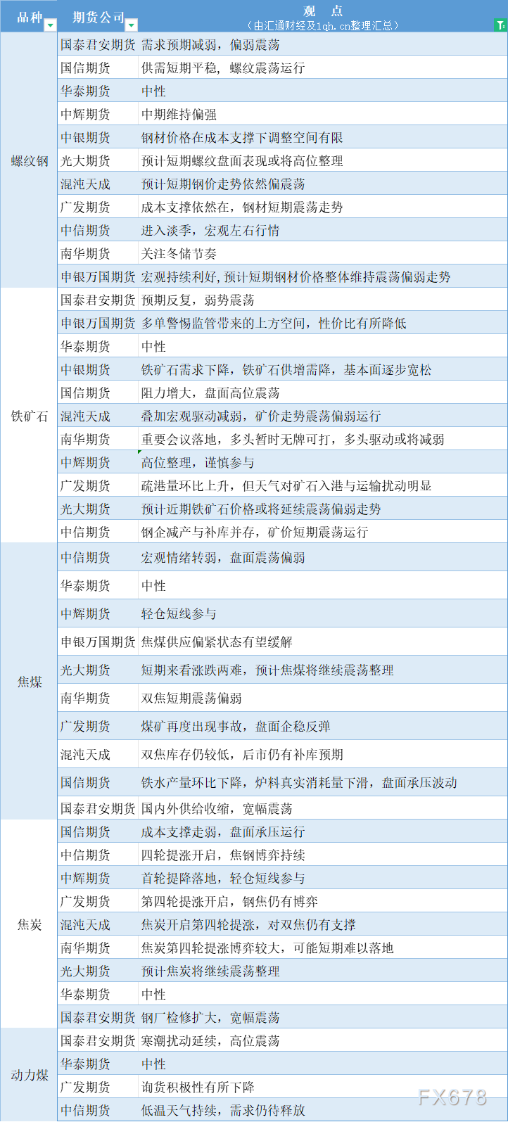 期货公司观点汇总一张图：12月19日黑色系（螺纹钢、焦煤、焦炭、铁矿石、动力煤等）