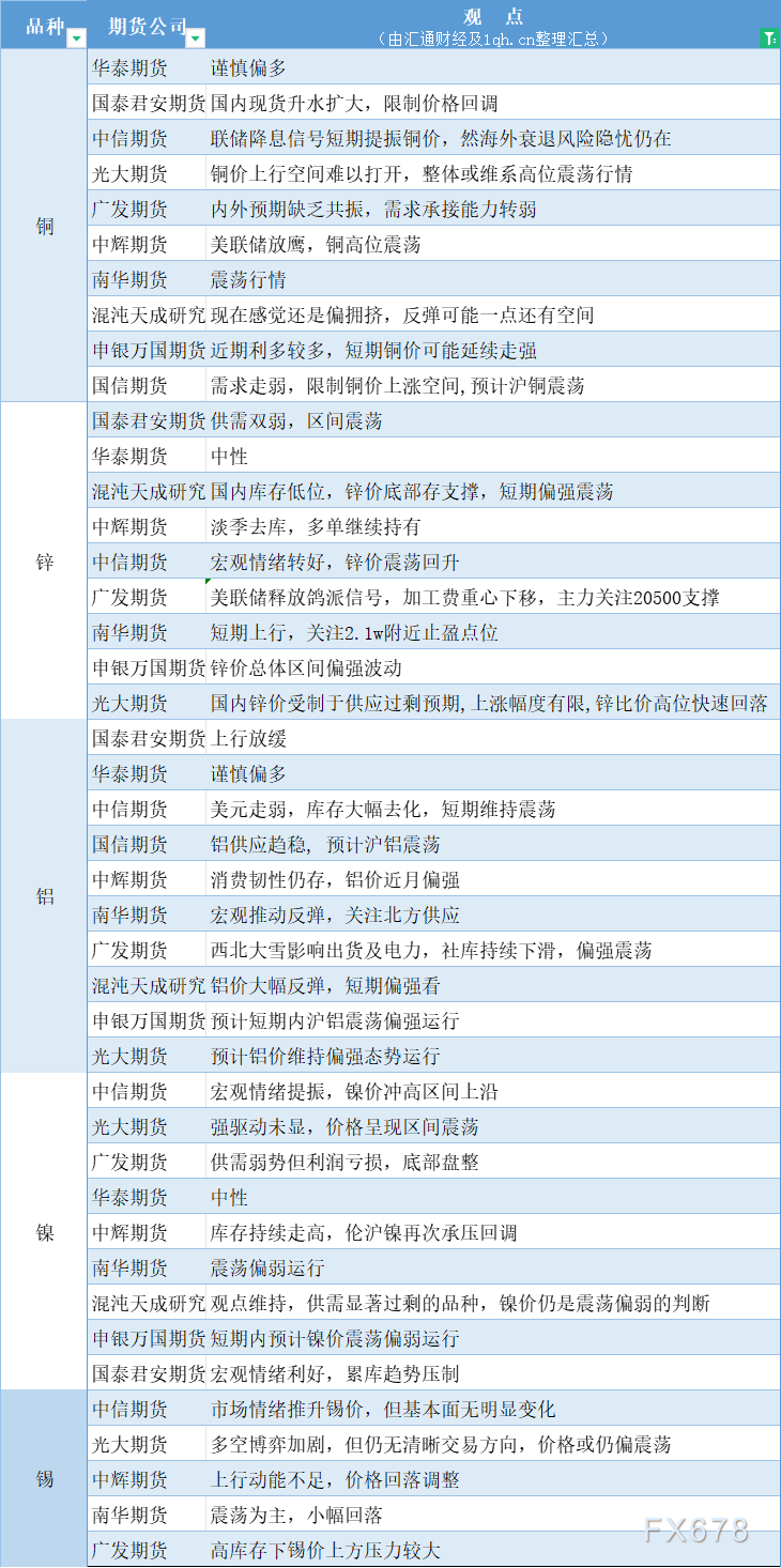 期货公司观点汇总一张图：12月19日有色系（铜、锌、铝、镍、锡等）
