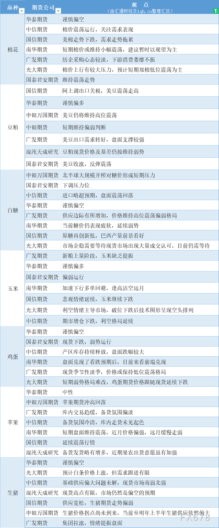 期货公司观点汇总一张图：12月19日农产品（棉花、豆粕、白糖、玉米、鸡蛋、生猪等）
