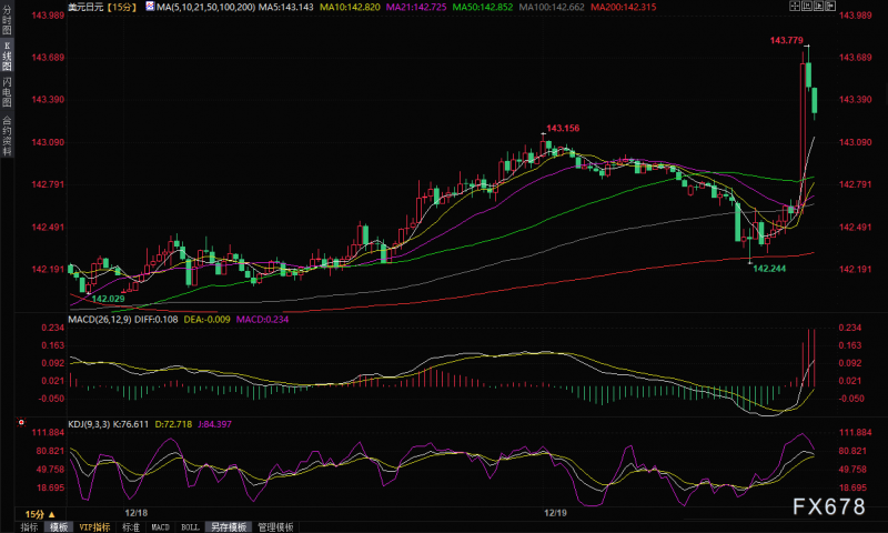 美元兑日元极速拉升逾100点！日本转向政策迹象全无，利率如期维持不变