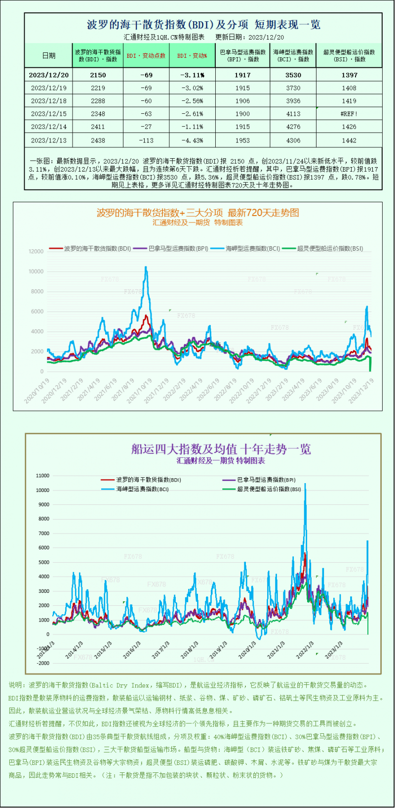 一张图：由于海岬型船运价疲软，波罗的海指数连续第六个交易日下跌