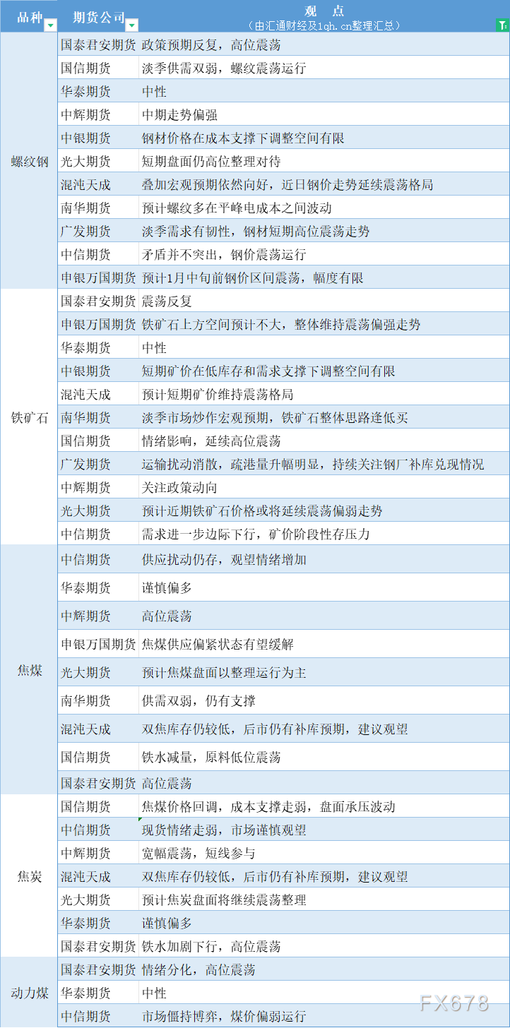 期货公司观点汇总一张图：12月29日黑色系（螺纹钢、焦煤、焦炭、铁矿石、动力煤等）