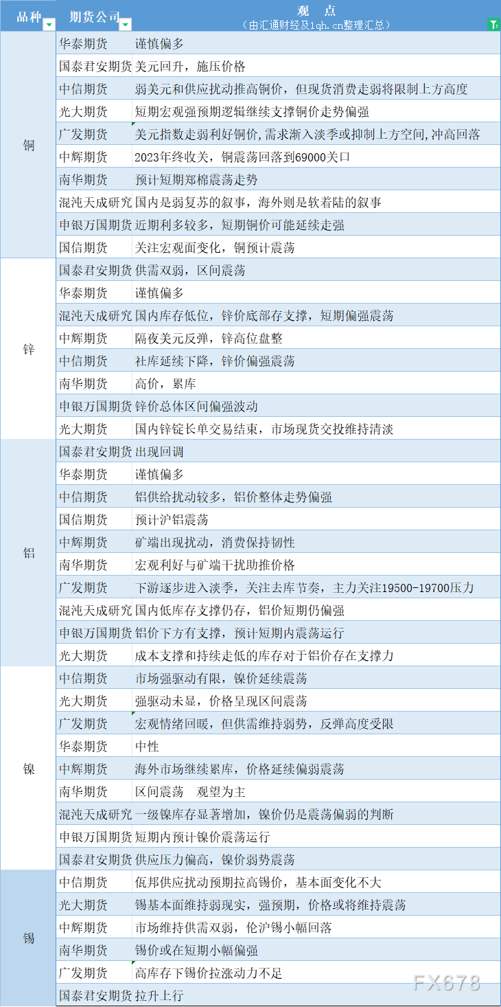 期货公司观点汇总一张图：12月29日有色系（铜、锌、铝、镍、锡等）