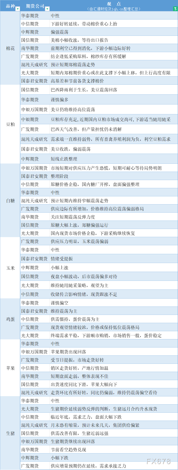 期货公司观点汇总一张图：12月29日农产品（棉花、豆粕、白糖、玉米、鸡蛋、生猪等）