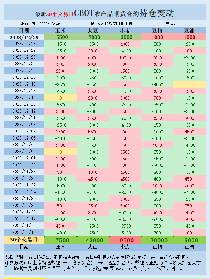 CBOT谷物：2023玉米跌31%豆跌15%小麦跌21%，2024年美豆供应料增关注厄尔尼诺影响