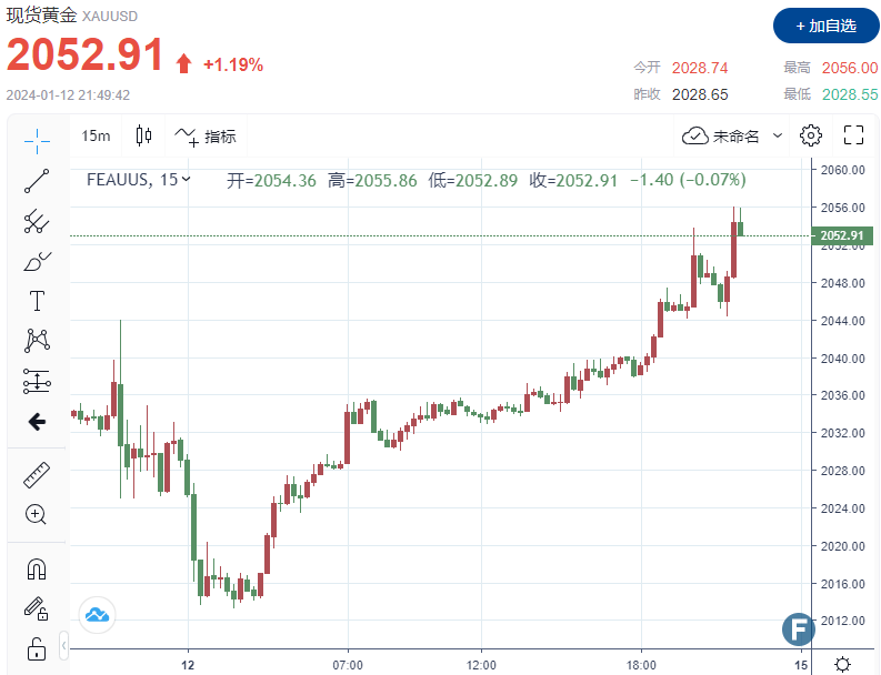 PPI全线疲软，黄金拿下2050关口有望上探2100！