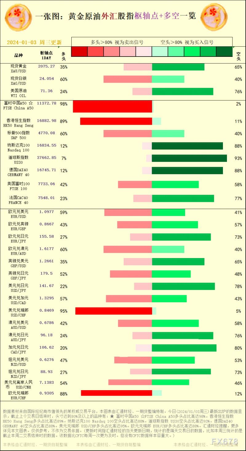 一张图：2024/01/03黄金原油外汇股指&quot;枢纽点+多空占比&quot;一览