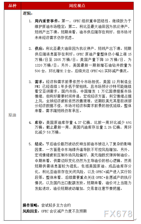 恒泰期货原油周报：宏观情绪疲软 美元指数反弹抑制油价