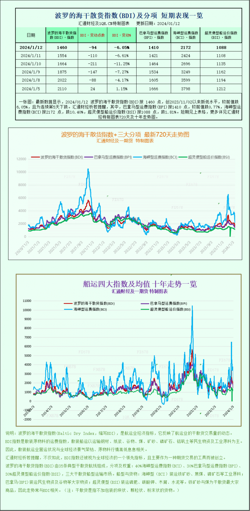 一张图：波罗的海指数创下2008年以来最糟糕的一周