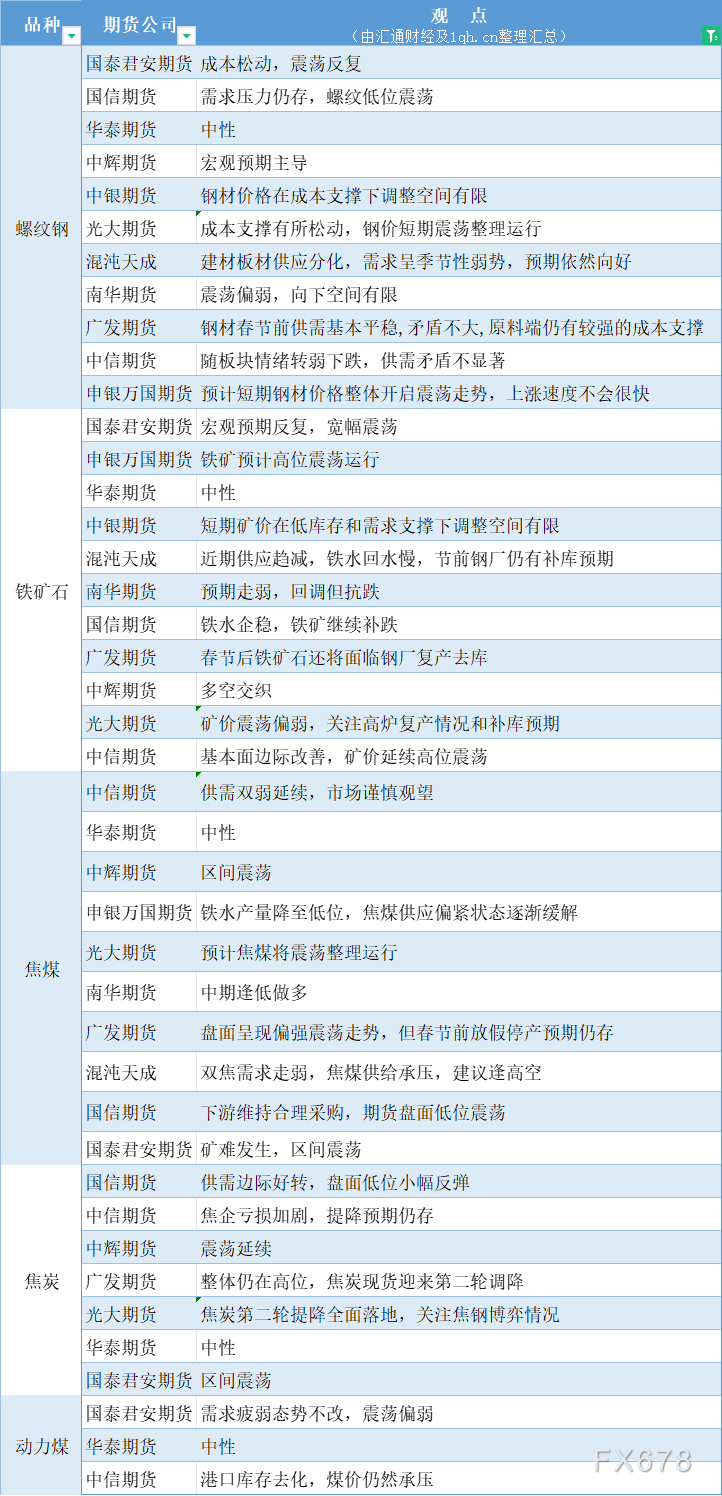 期货公司观点汇总一张图：1月15日黑色系（螺纹钢、焦煤、焦炭、铁矿石、动力煤等）