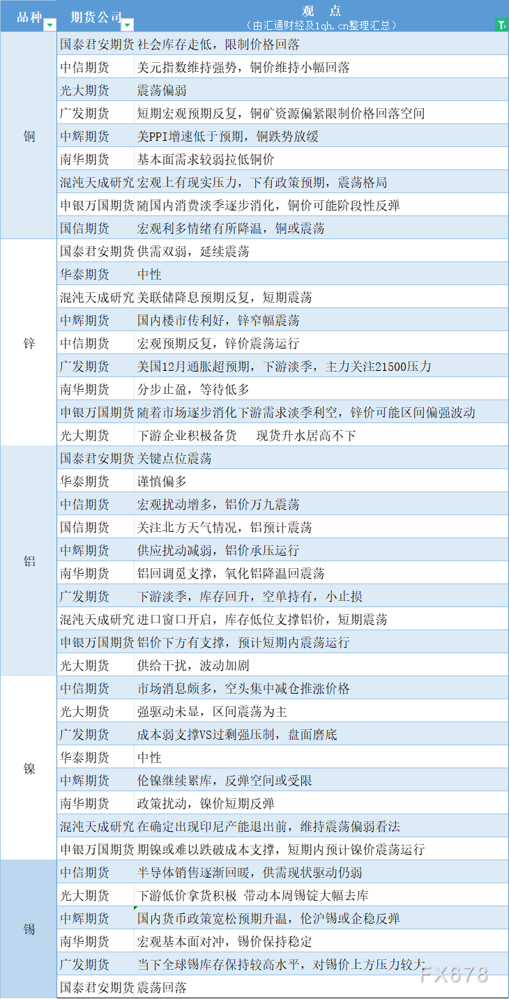 期货公司观点汇总一张图：1月15日有色系（铜、锌、铝、镍、锡等）