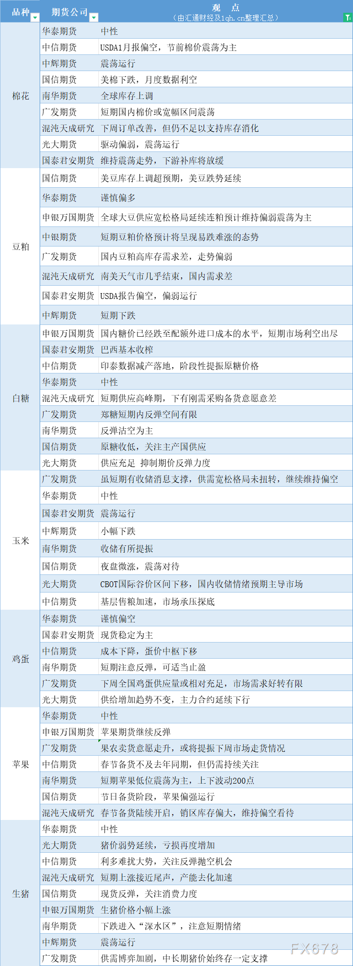 期货公司观点汇总一张图：1月15日农产品（棉花、豆粕、白糖、玉米、鸡蛋、生猪等）