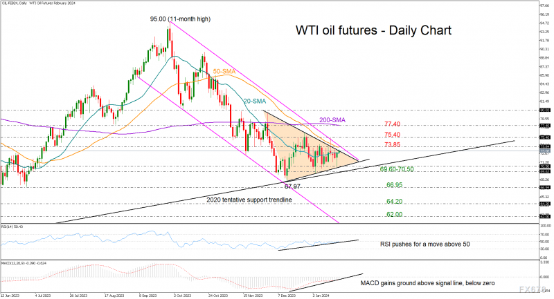 1月18日WTI原油分析：价格呈现三角形整理形态
