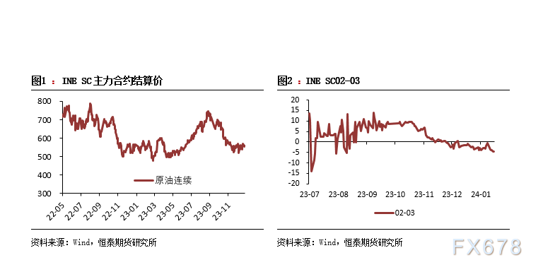 恒泰期货原油周报：高频数据利多叠加政策提振预期，能源品种周内走高
