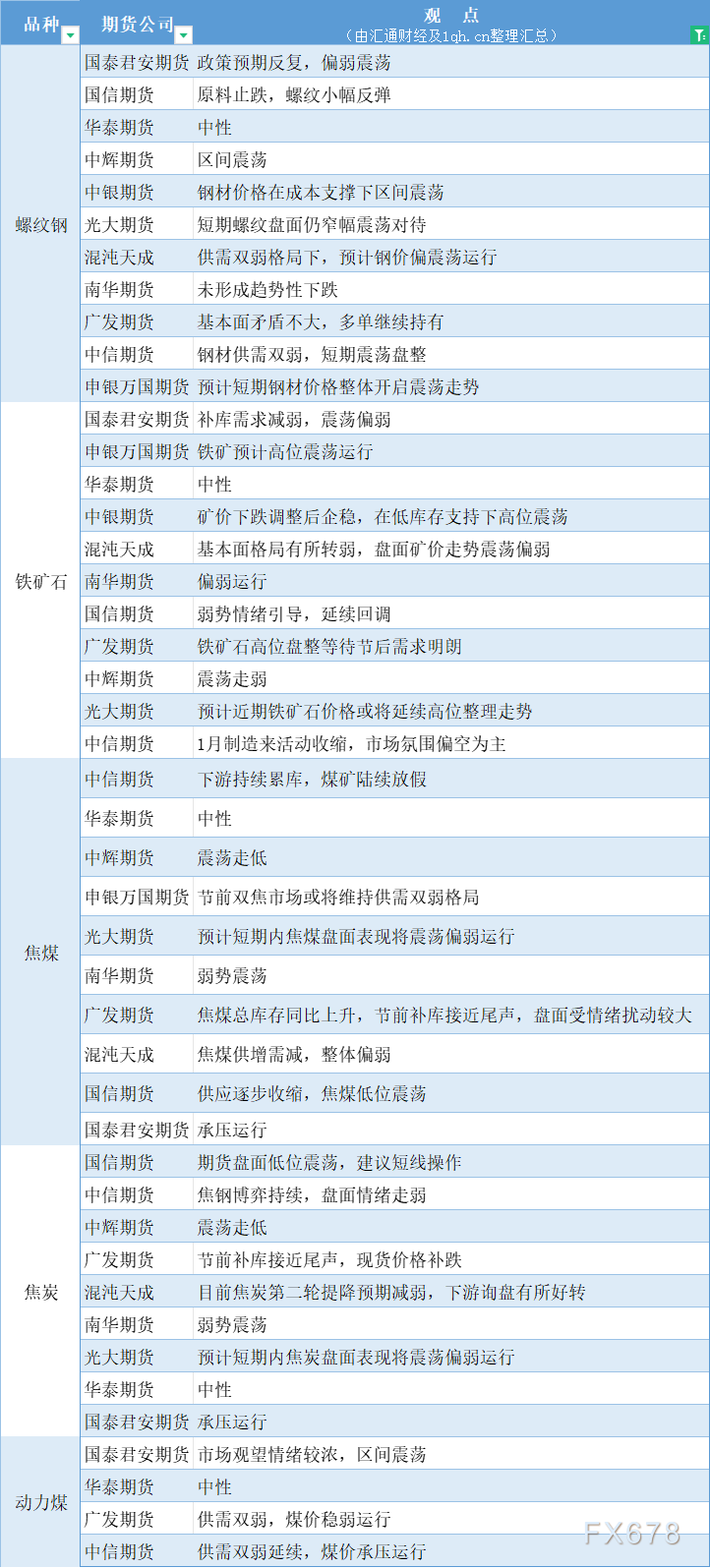 期货公司观点汇总一张图：2月1日黑色系（螺纹钢、焦煤、焦炭、铁矿石、动力煤等）