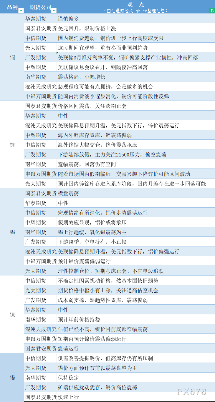期货公司观点汇总一张图：2月1日有色系（铜、锌、铝、镍、锡等）