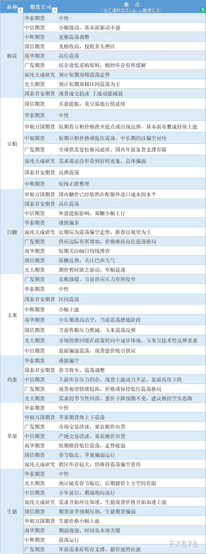 期货公司观点汇总一张图：2月1日农产品（棉花、豆粕、白糖、玉米、鸡蛋、生猪等）
