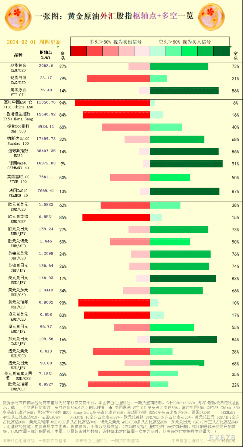 一张图：2024/02/01黄金原油外汇股指"枢纽点+多空占比"一览