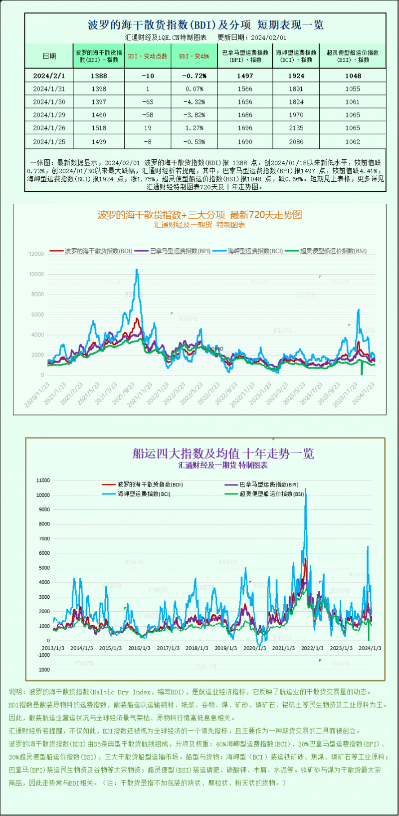 一张图：波罗的海运价指数触及两周低点，因小型船舶运价放缓