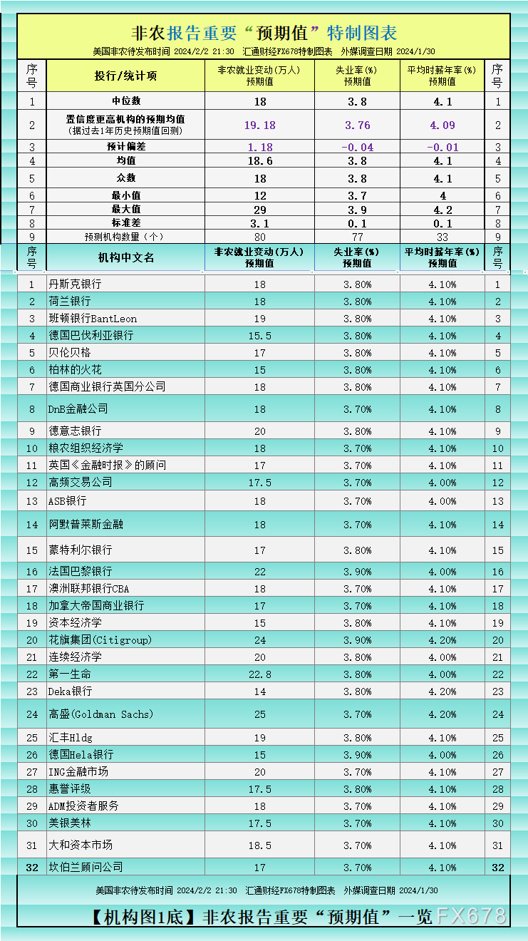 最全非农预测：逾80家机构预期一览，黄金破位后静待非农，关注回踩机会