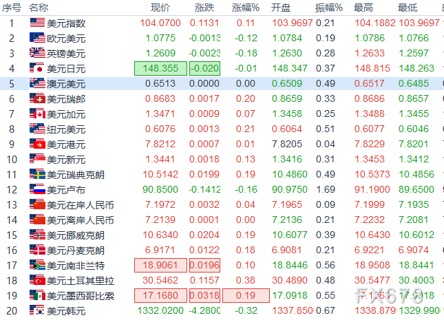 欧市时段：黄金、6大货币对、美元指数阻力/支撑位