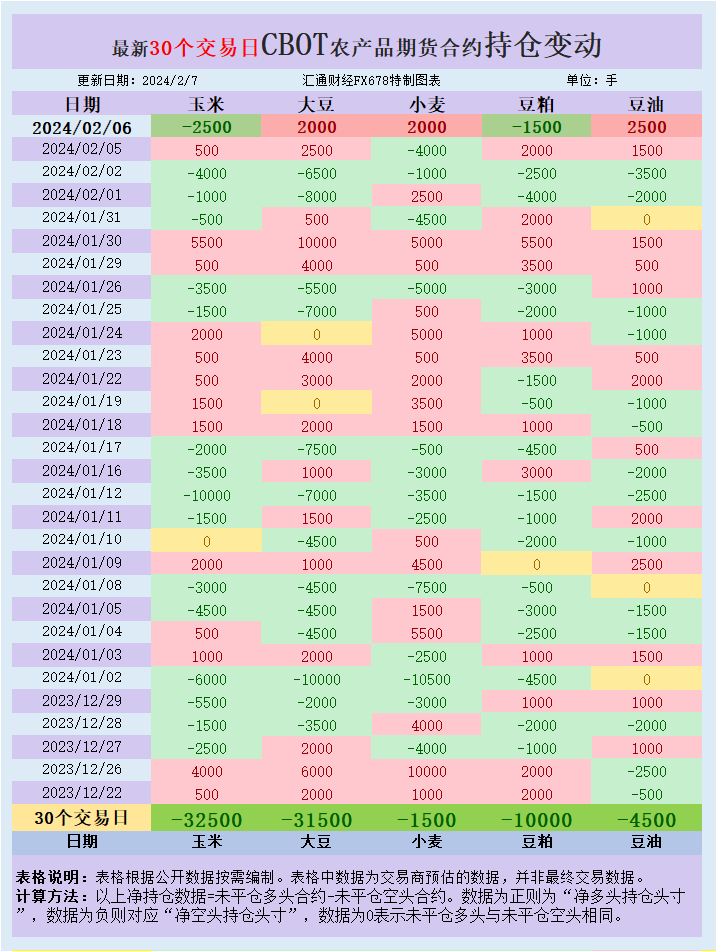 CBOT持仓：基金增加美豆、小麦净多头等待重磅报告，预计巴西豆产量将萎缩