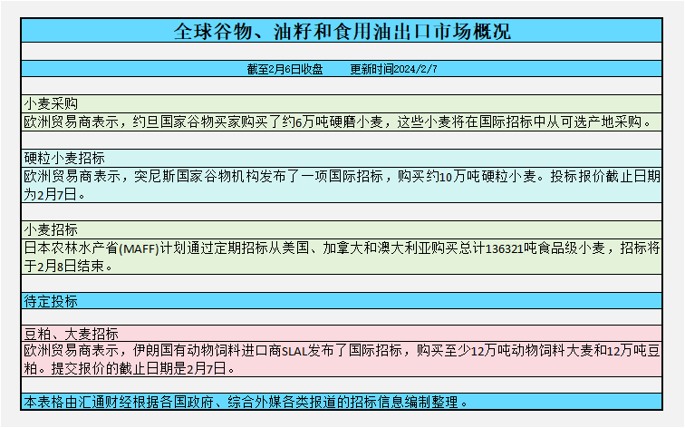 CBOT持仓：基金增加美豆、小麦净多头等待重磅报告，预计巴西豆产量将萎缩