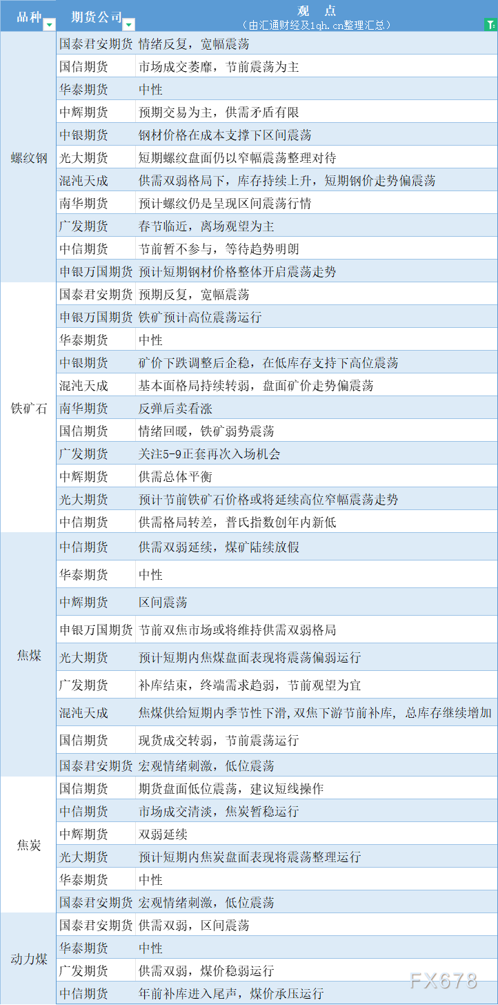 期货公司观点汇总一张图：2月7日黑色系（螺纹钢、焦煤、焦炭、铁矿石、动力煤等）
