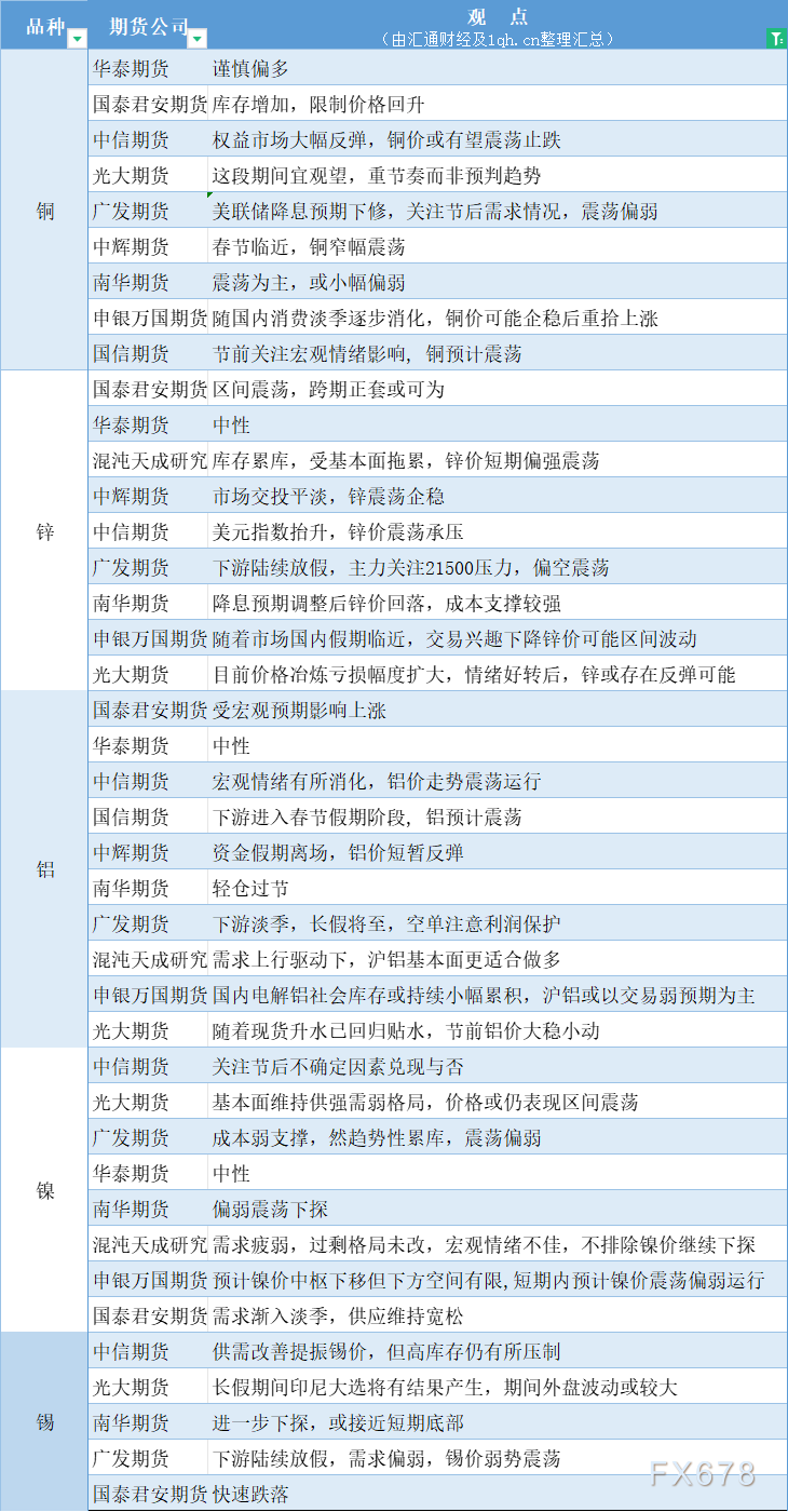 期货公司观点汇总一张图：2月7日有色系（铜、锌、铝、镍、锡等）