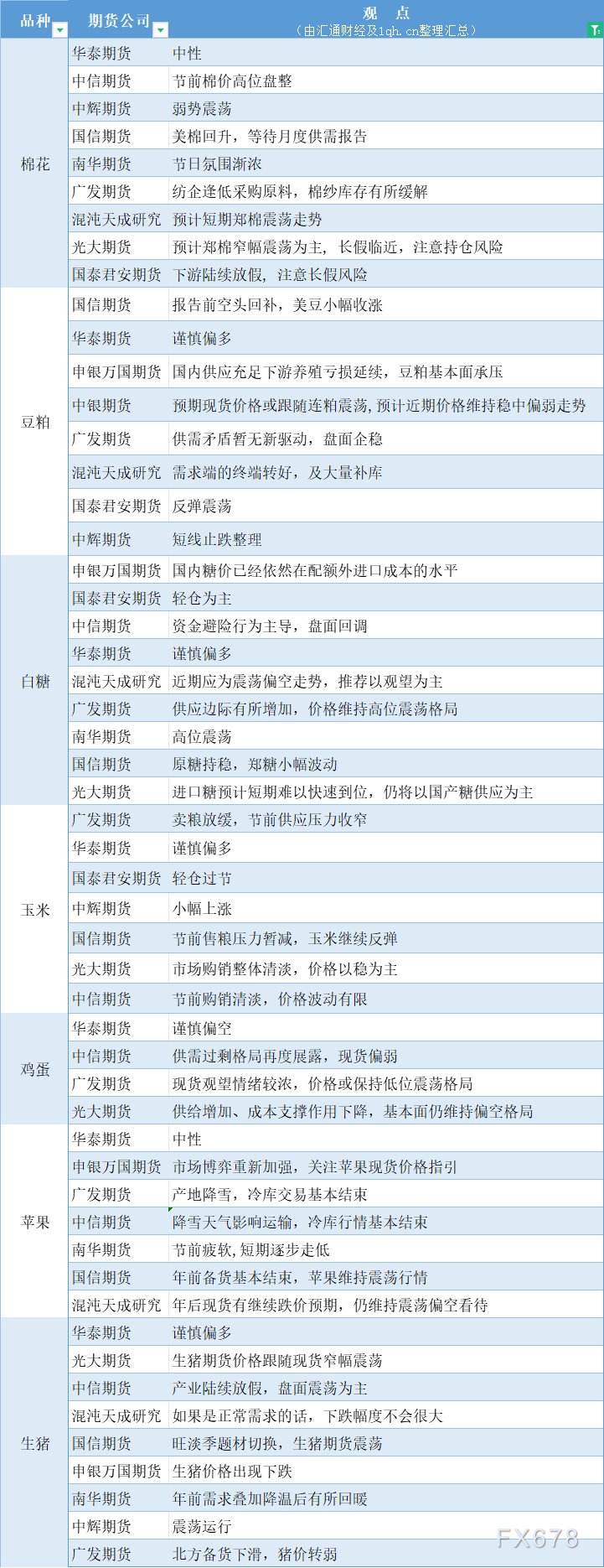 期货公司观点汇总一张图：2月7日农产品（棉花、豆粕、白糖、玉米、鸡蛋、生猪等）