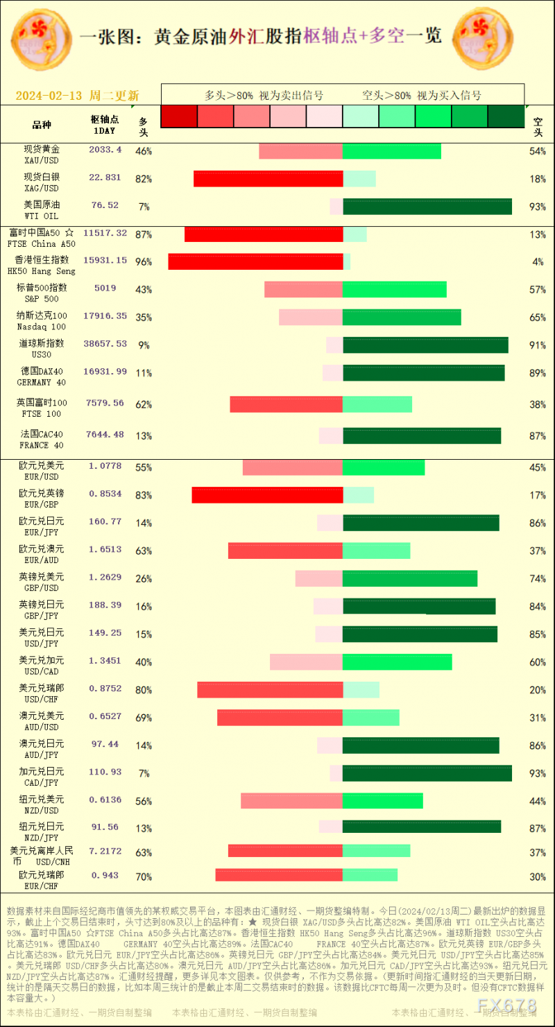 一张图：2024/02/13黄金原油外汇股指&quot;枢纽点+多空占比&quot;一览