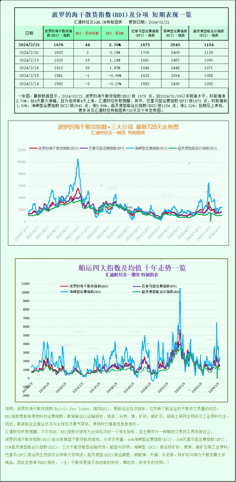 一张图：波罗的海指数随着海岬型船和超灵便型船板块上涨而上涨