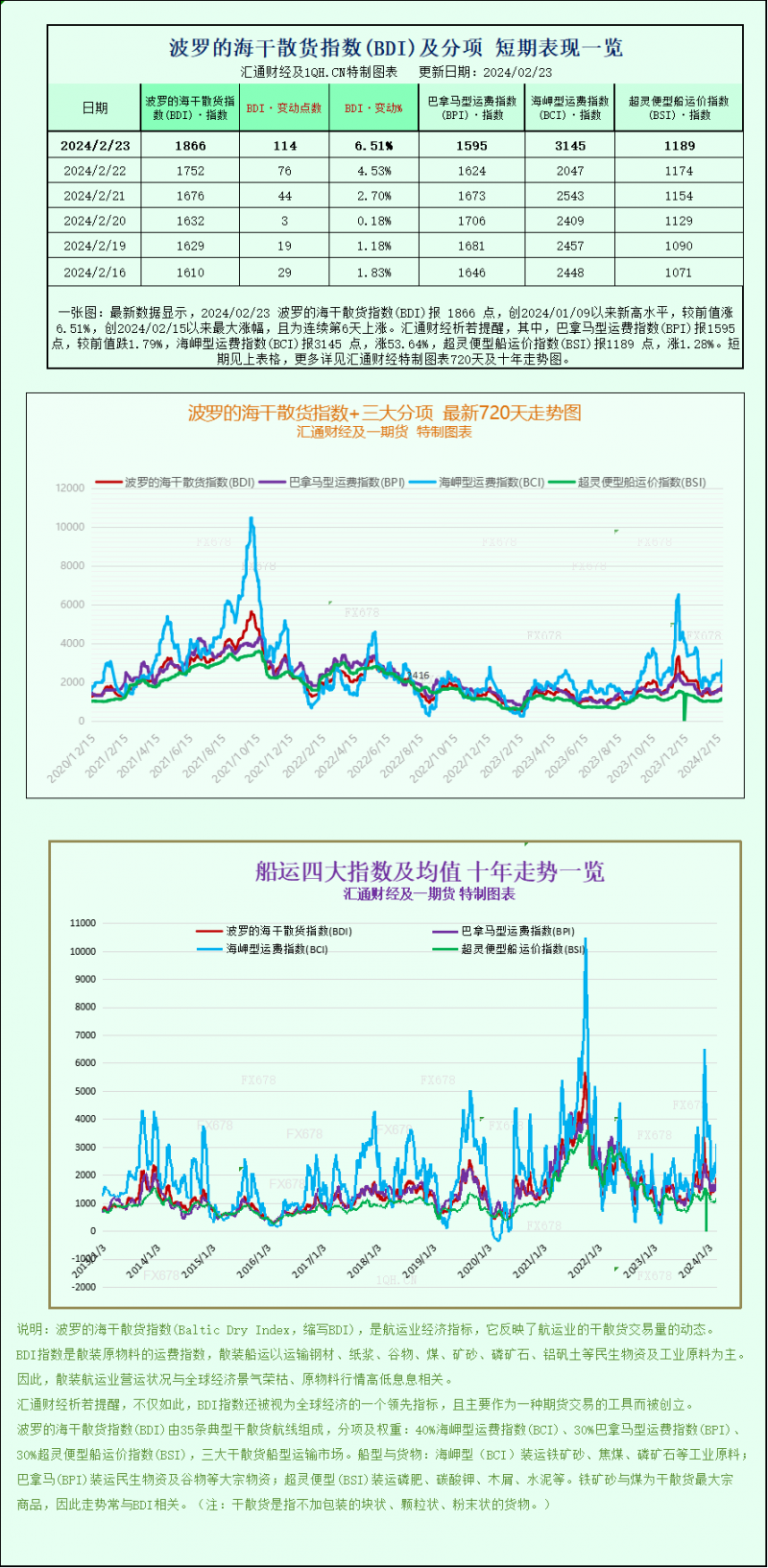一张图：波罗的海指数因海岬型船和超灵便型运价强劲而录得每周涨幅